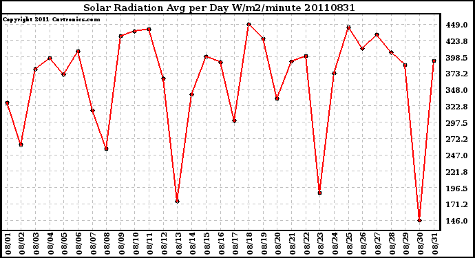 Milwaukee Weather Solar Radiation Avg per Day W/m2/minute