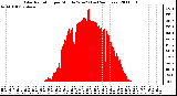 Milwaukee Weather Solar Radiation per Minute W/m2 (Last 24 Hours)