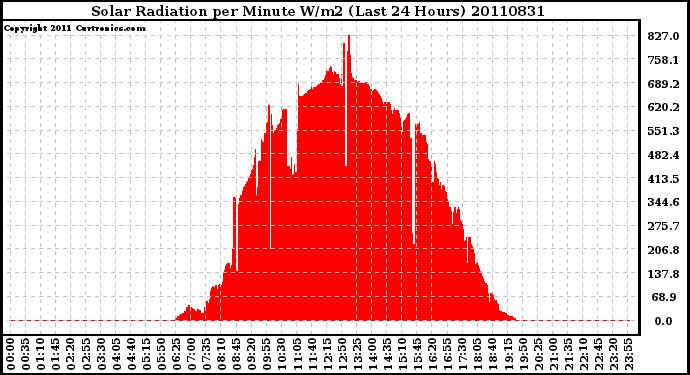 Milwaukee Weather Solar Radiation per Minute W/m2 (Last 24 Hours)