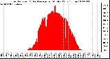 Milwaukee Weather Solar Radiation & Day Average per Minute W/m2 (Today)