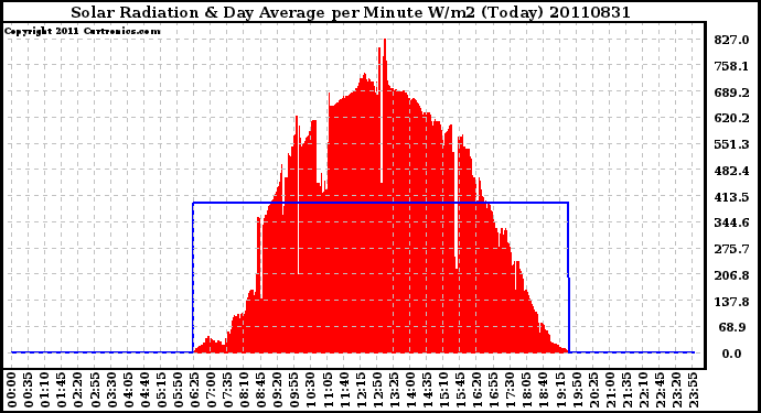 Milwaukee Weather Solar Radiation & Day Average per Minute W/m2 (Today)