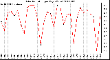 Milwaukee Weather Solar Radiation per Day KW/m2