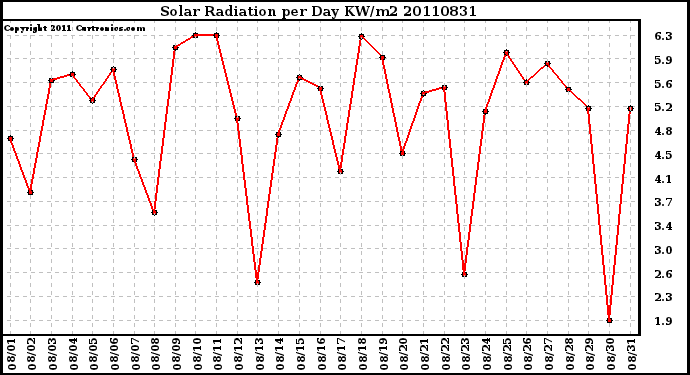 Milwaukee Weather Solar Radiation per Day KW/m2