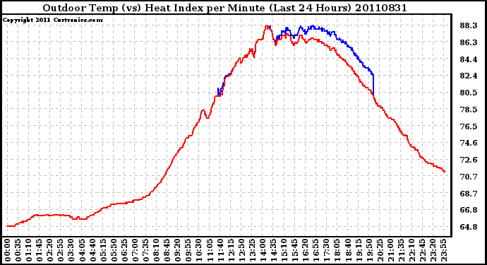 Milwaukee Weather Outdoor Temp (vs) Heat Index per Minute (Last 24 Hours)