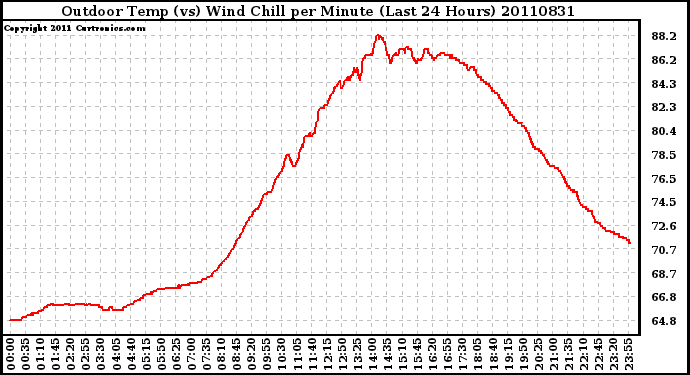 Milwaukee Weather Outdoor Temp (vs) Wind Chill per Minute (Last 24 Hours)