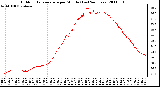 Milwaukee Weather Outdoor Temperature per Minute (Last 24 Hours)