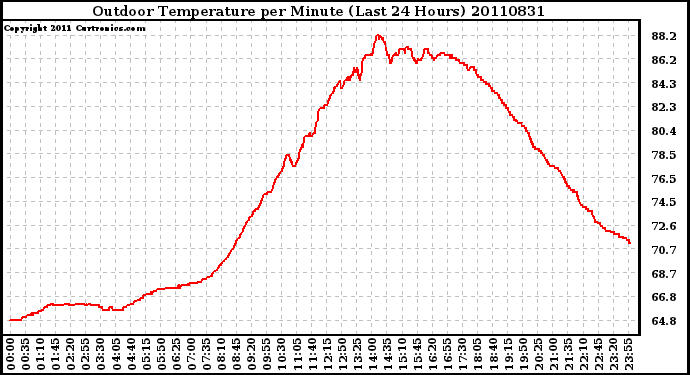 Milwaukee Weather Outdoor Temperature per Minute (Last 24 Hours)