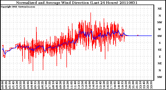 Milwaukee Weather Normalized and Average Wind Direction (Last 24 Hours)