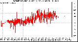 Milwaukee Weather Normalized Wind Direction (Last 24 Hours)