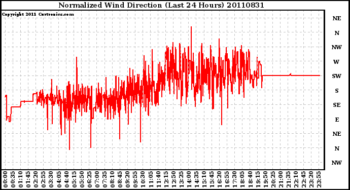 Milwaukee Weather Normalized Wind Direction (Last 24 Hours)