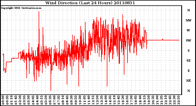 Milwaukee Weather Wind Direction (Last 24 Hours)