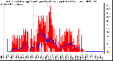 Milwaukee Weather Actual and Average Wind Speed by Minute mph (Last 24 Hours)