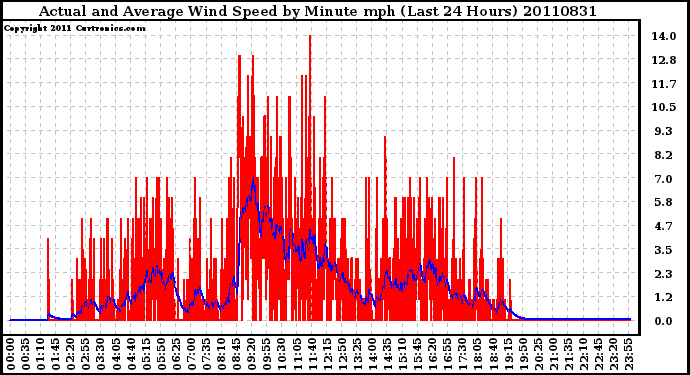 Milwaukee Weather Actual and Average Wind Speed by Minute mph (Last 24 Hours)