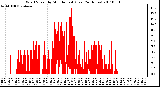 Milwaukee Weather Wind Speed by Minute mph (Last 24 Hours)