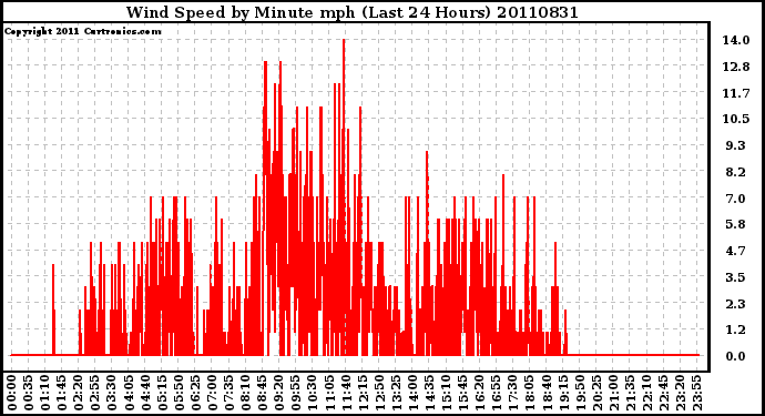 Milwaukee Weather Wind Speed by Minute mph (Last 24 Hours)