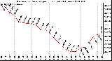 Milwaukee Weather Barometric Pressure per Hour (Last 24 Hours)