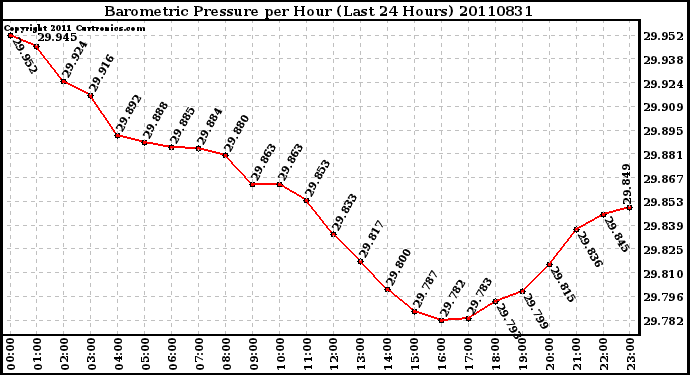 Milwaukee Weather Barometric Pressure per Hour (Last 24 Hours)