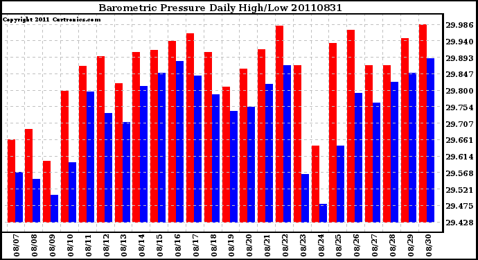 Milwaukee Weather Barometric Pressure Daily High/Low