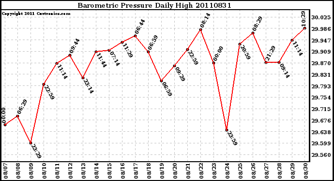 Milwaukee Weather Barometric Pressure Daily High