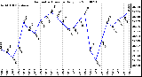 Milwaukee Weather Barometric Pressure Daily Low