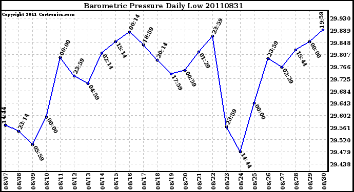 Milwaukee Weather Barometric Pressure Daily Low