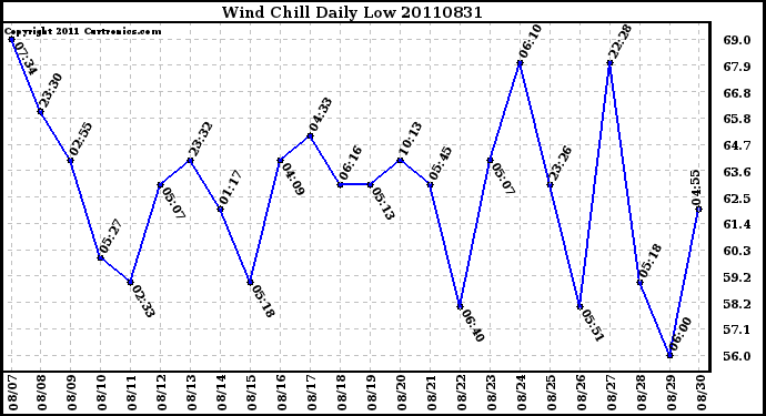 Milwaukee Weather Wind Chill Daily Low