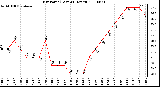 Milwaukee Weather Dew Point (Last 24 Hours)