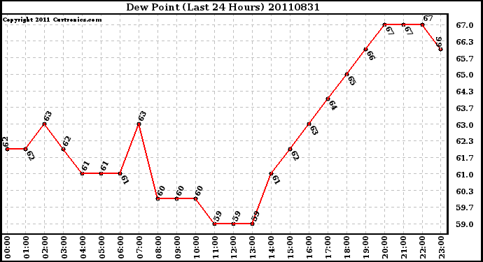 Milwaukee Weather Dew Point (Last 24 Hours)