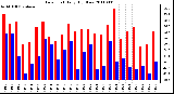 Milwaukee Weather Dew Point Daily High/Low