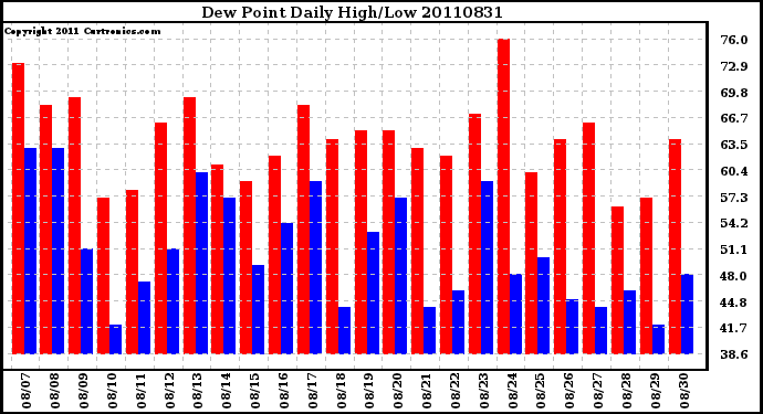 Milwaukee Weather Dew Point Daily High/Low