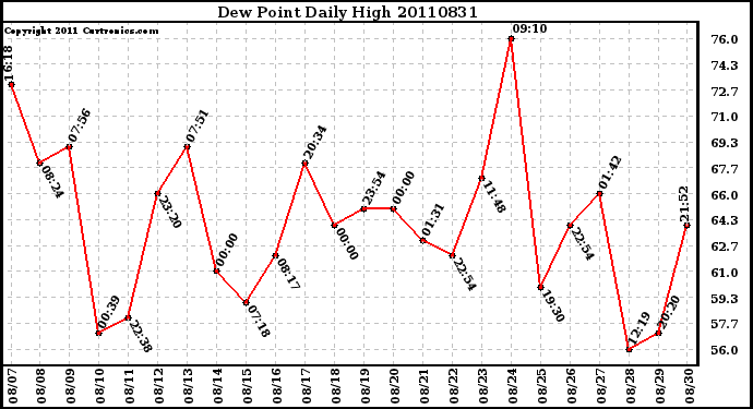 Milwaukee Weather Dew Point Daily High