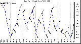 Milwaukee Weather Dew Point Daily Low