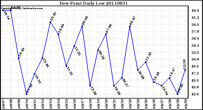 Milwaukee Weather Dew Point Daily Low