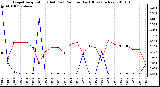 Milwaukee Weather Evapotranspiration (Red) (vs) Rain per Day (Blue) (Inches)