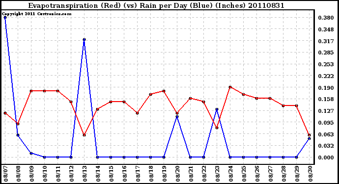 Milwaukee Weather Evapotranspiration (Red) (vs) Rain per Day (Blue) (Inches)