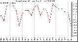 Milwaukee Weather Evapotranspiration per Day (Inches)