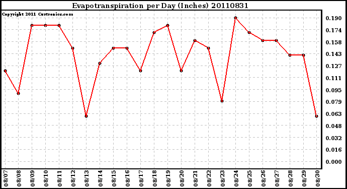 Milwaukee Weather Evapotranspiration per Day (Inches)