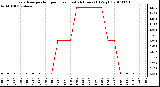 Milwaukee Weather Evapotranspiration per Hour (Last 24 Hours) (Oz/sq ft)