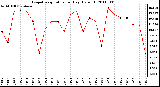 Milwaukee Weather Evapotranspiration per Day (Oz/sq ft)