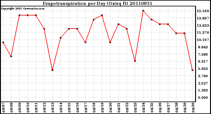 Milwaukee Weather Evapotranspiration per Day (Oz/sq ft)