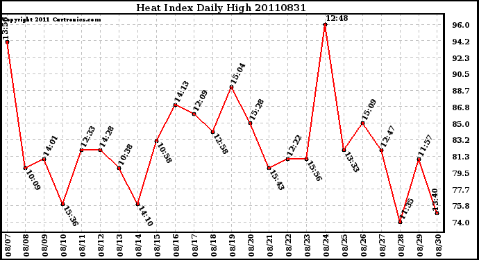 Milwaukee Weather Heat Index Daily High