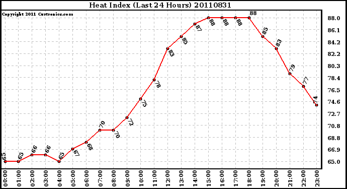 Milwaukee Weather Heat Index (Last 24 Hours)