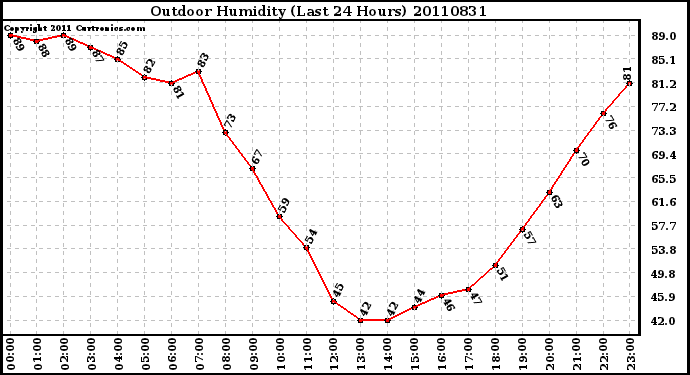 Milwaukee Weather Outdoor Humidity (Last 24 Hours)