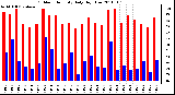 Milwaukee Weather Outdoor Humidity Daily High/Low