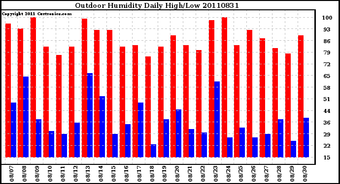 Milwaukee Weather Outdoor Humidity Daily High/Low