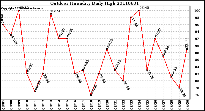 Milwaukee Weather Outdoor Humidity Daily High