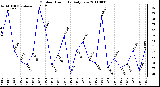 Milwaukee Weather Outdoor Humidity Daily Low