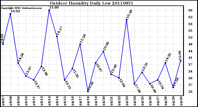 Milwaukee Weather Outdoor Humidity Daily Low