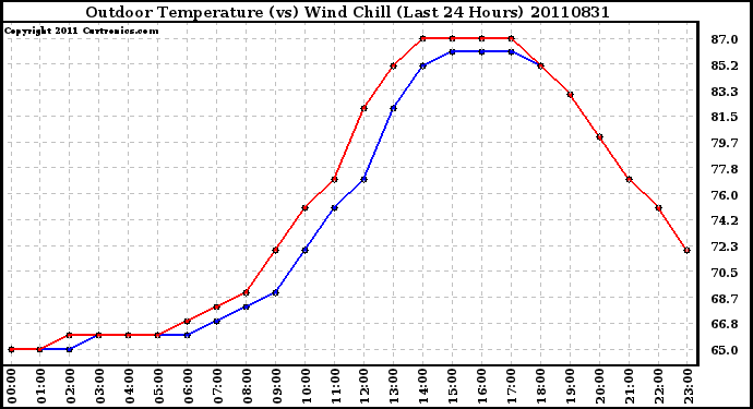 Milwaukee Weather Outdoor Temperature (vs) Wind Chill (Last 24 Hours)