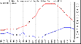 Milwaukee Weather Outdoor Temperature (vs) Dew Point (Last 24 Hours)